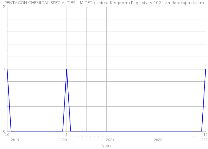 PENTAGON CHEMICAL SPECIALTIES LIMITED (United Kingdom) Page visits 2024 