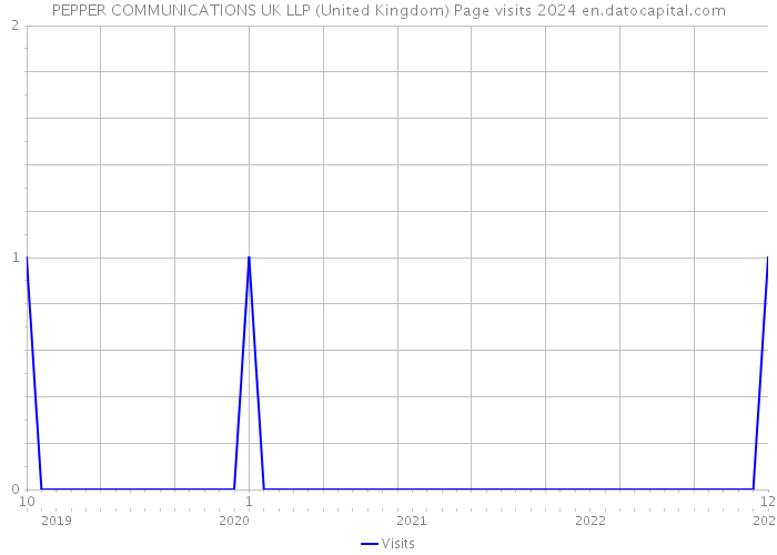 PEPPER COMMUNICATIONS UK LLP (United Kingdom) Page visits 2024 