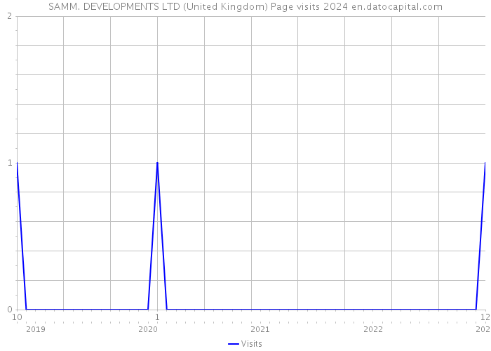 SAMM. DEVELOPMENTS LTD (United Kingdom) Page visits 2024 