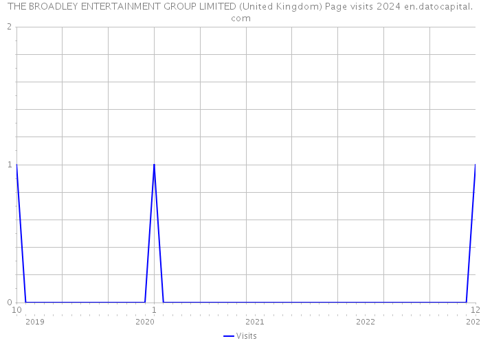 THE BROADLEY ENTERTAINMENT GROUP LIMITED (United Kingdom) Page visits 2024 