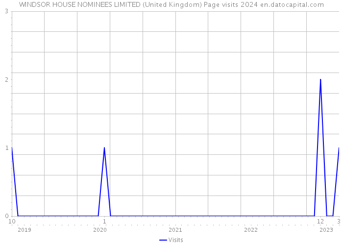 WINDSOR HOUSE NOMINEES LIMITED (United Kingdom) Page visits 2024 