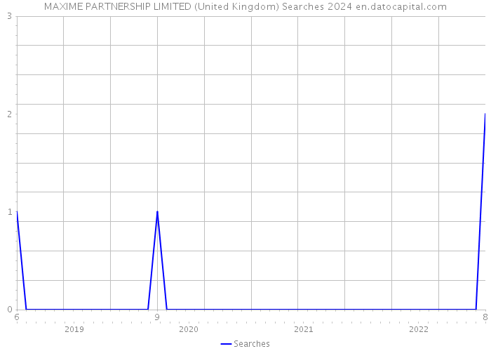 MAXIME PARTNERSHIP LIMITED (United Kingdom) Searches 2024 