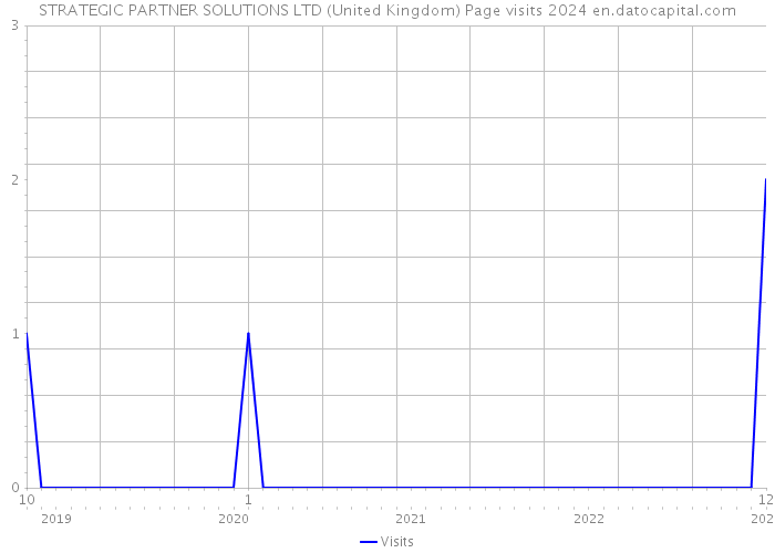 STRATEGIC PARTNER SOLUTIONS LTD (United Kingdom) Page visits 2024 