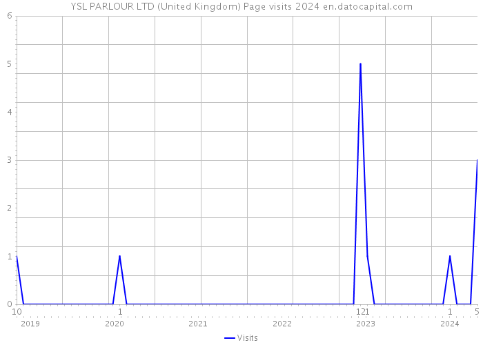 YSL PARLOUR LTD (United Kingdom) Page visits 2024 