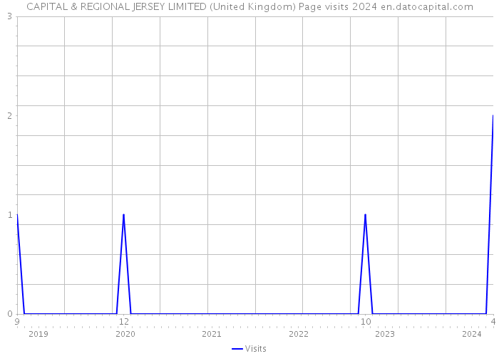 CAPITAL & REGIONAL JERSEY LIMITED (United Kingdom) Page visits 2024 