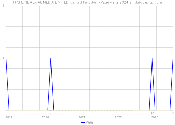 HIGHLINE AERIAL MEDIA LIMITED (United Kingdom) Page visits 2024 