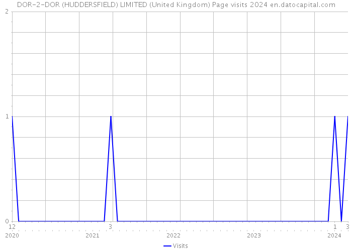 DOR-2-DOR (HUDDERSFIELD) LIMITED (United Kingdom) Page visits 2024 