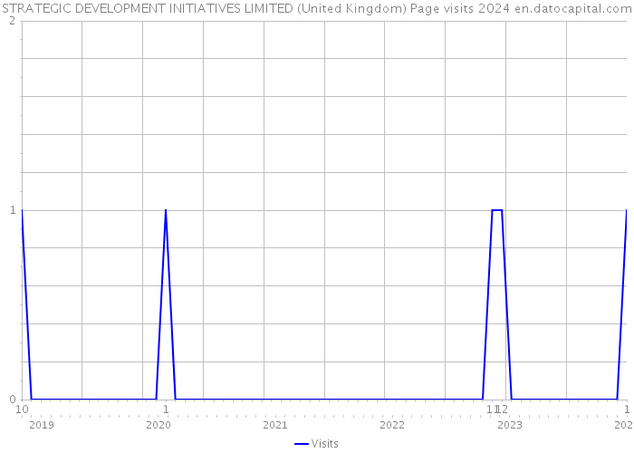 STRATEGIC DEVELOPMENT INITIATIVES LIMITED (United Kingdom) Page visits 2024 
