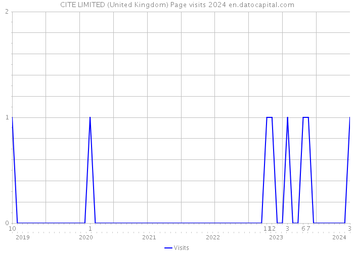 CITE LIMITED (United Kingdom) Page visits 2024 