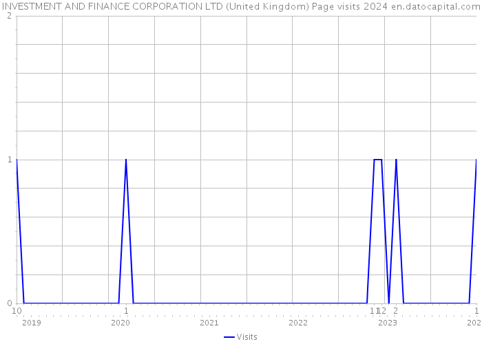 INVESTMENT AND FINANCE CORPORATION LTD (United Kingdom) Page visits 2024 