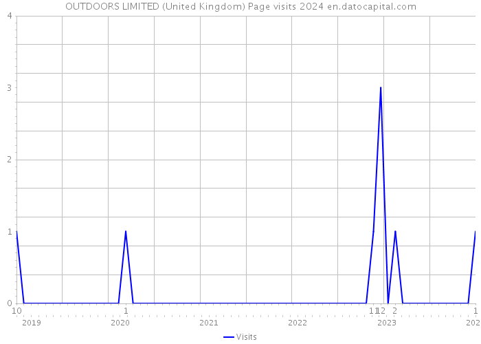 OUTDOORS LIMITED (United Kingdom) Page visits 2024 
