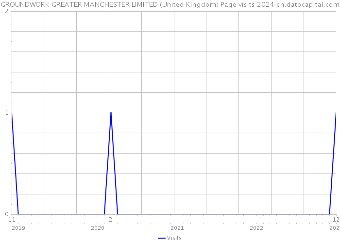 GROUNDWORK GREATER MANCHESTER LIMITED (United Kingdom) Page visits 2024 