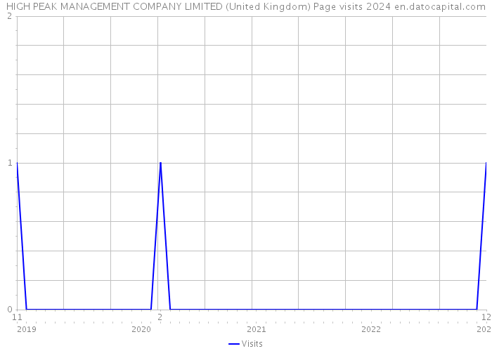 HIGH PEAK MANAGEMENT COMPANY LIMITED (United Kingdom) Page visits 2024 