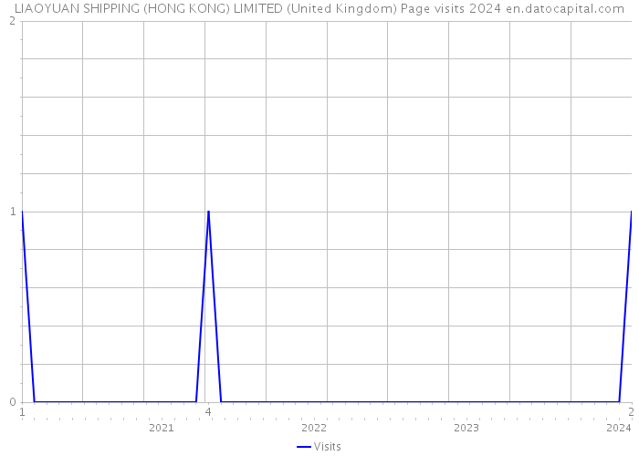 LIAOYUAN SHIPPING (HONG KONG) LIMITED (United Kingdom) Page visits 2024 