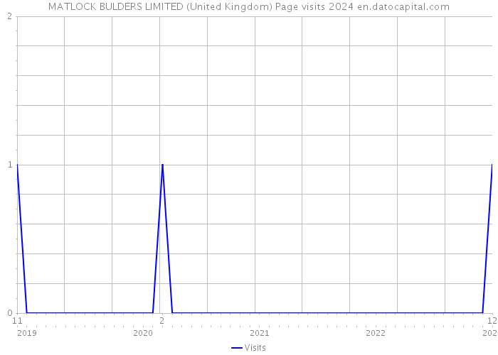 MATLOCK BULDERS LIMITED (United Kingdom) Page visits 2024 