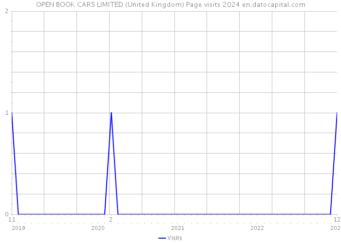 OPEN BOOK CARS LIMITED (United Kingdom) Page visits 2024 