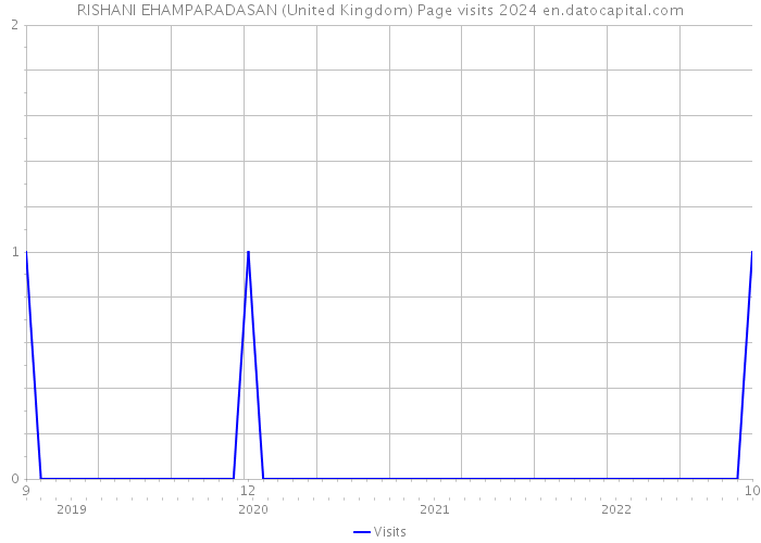 RISHANI EHAMPARADASAN (United Kingdom) Page visits 2024 