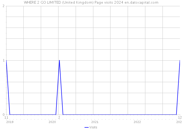 WHERE 2 GO LIMITED (United Kingdom) Page visits 2024 