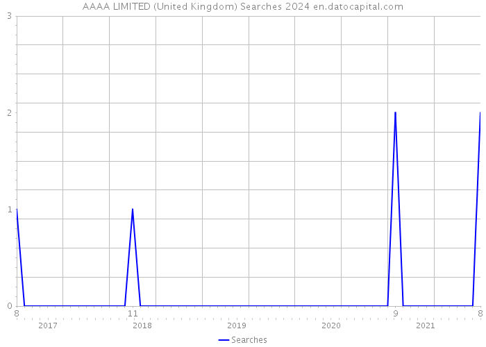 AAAA LIMITED (United Kingdom) Searches 2024 