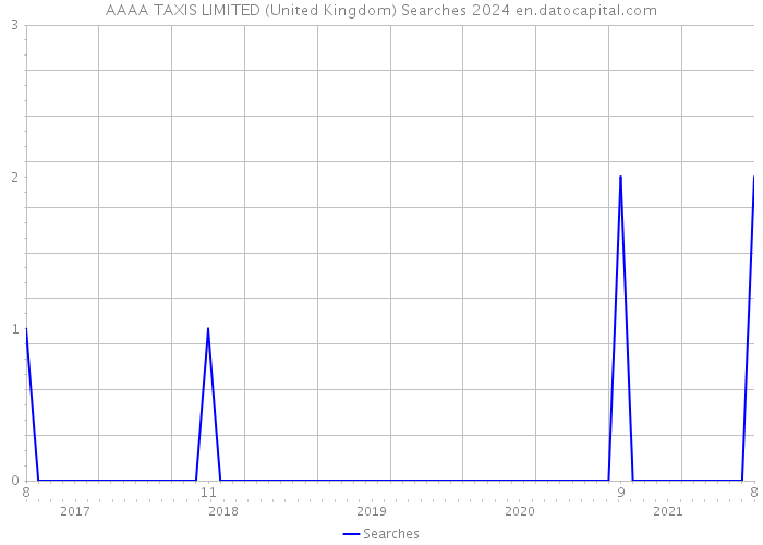 AAAA TAXIS LIMITED (United Kingdom) Searches 2024 