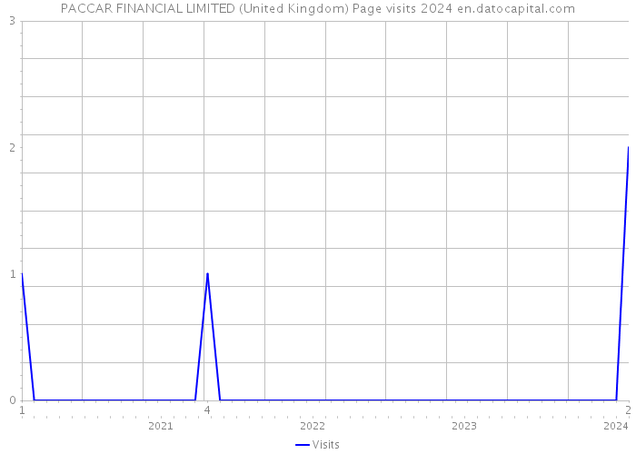 PACCAR FINANCIAL LIMITED (United Kingdom) Page visits 2024 
