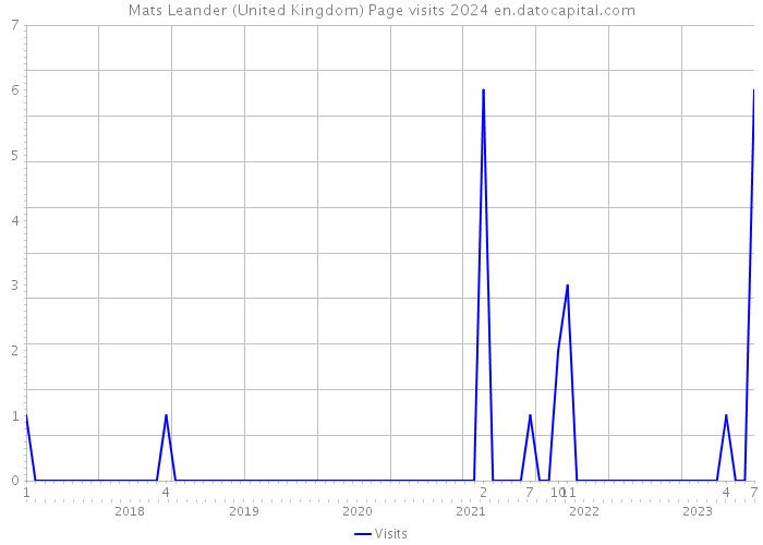 Mats Leander (United Kingdom) Page visits 2024 