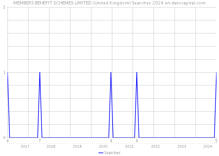MEMBERS BENEFIT SCHEMES LIMITED (United Kingdom) Searches 2024 