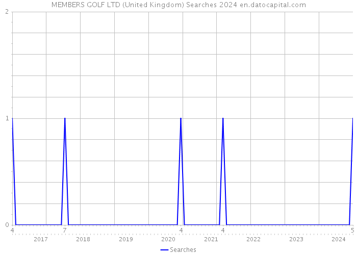 MEMBERS GOLF LTD (United Kingdom) Searches 2024 