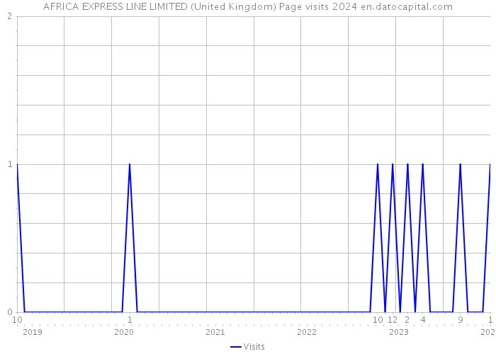 AFRICA EXPRESS LINE LIMITED (United Kingdom) Page visits 2024 