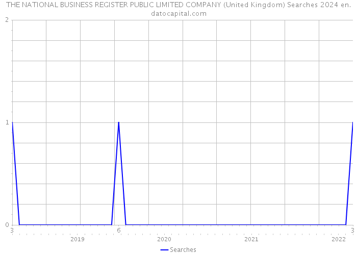 THE NATIONAL BUSINESS REGISTER PUBLIC LIMITED COMPANY (United Kingdom) Searches 2024 