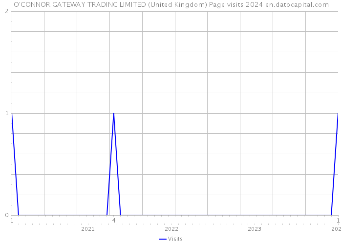 O'CONNOR GATEWAY TRADING LIMITED (United Kingdom) Page visits 2024 