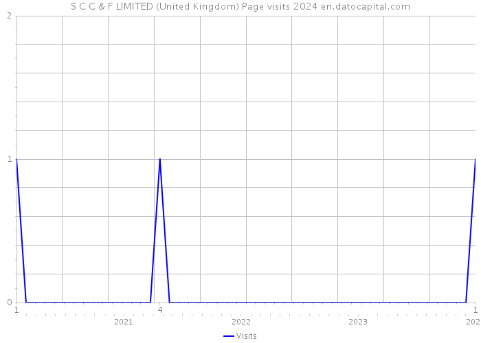 S C C & F LIMITED (United Kingdom) Page visits 2024 