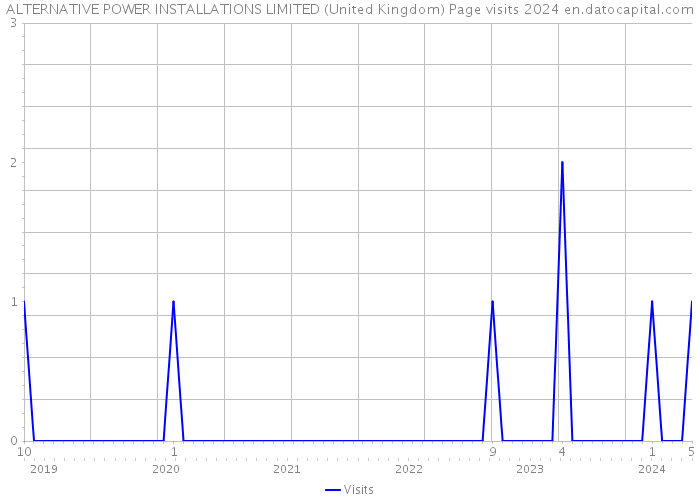 ALTERNATIVE POWER INSTALLATIONS LIMITED (United Kingdom) Page visits 2024 