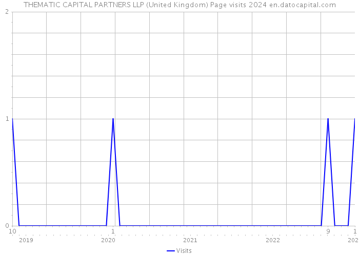 THEMATIC CAPITAL PARTNERS LLP (United Kingdom) Page visits 2024 