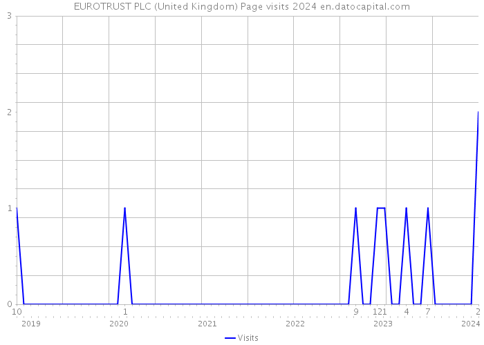 EUROTRUST PLC (United Kingdom) Page visits 2024 