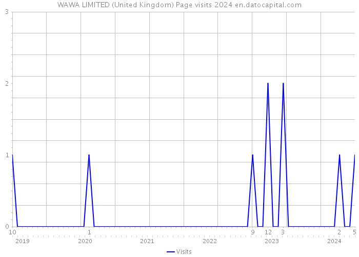 WAWA LIMITED (United Kingdom) Page visits 2024 