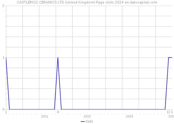 CASTLERIGG CERAMICS LTD (United Kingdom) Page visits 2024 