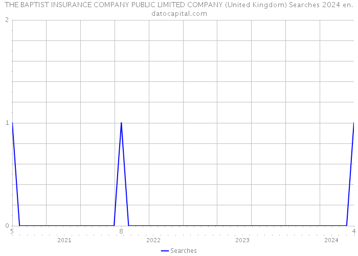 THE BAPTIST INSURANCE COMPANY PUBLIC LIMITED COMPANY (United Kingdom) Searches 2024 