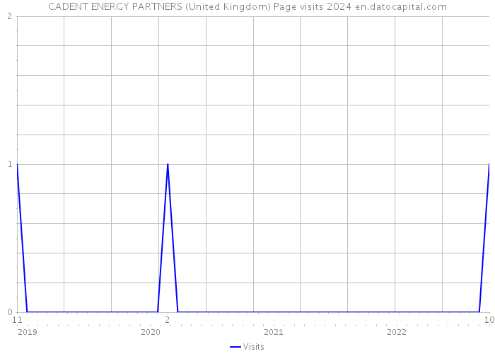 CADENT ENERGY PARTNERS (United Kingdom) Page visits 2024 