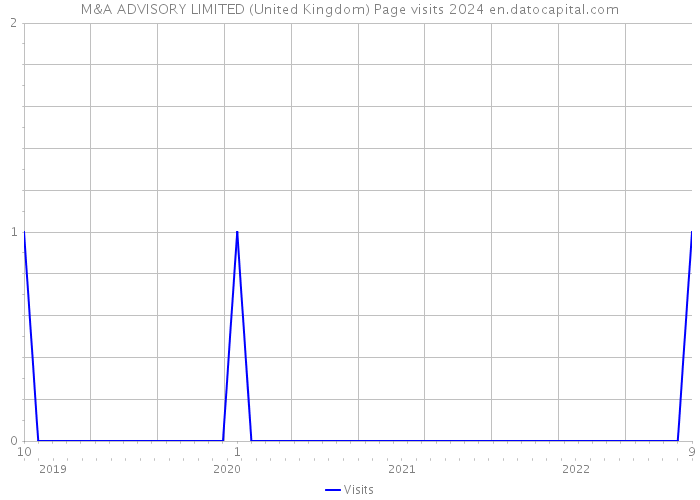 M&A ADVISORY LIMITED (United Kingdom) Page visits 2024 