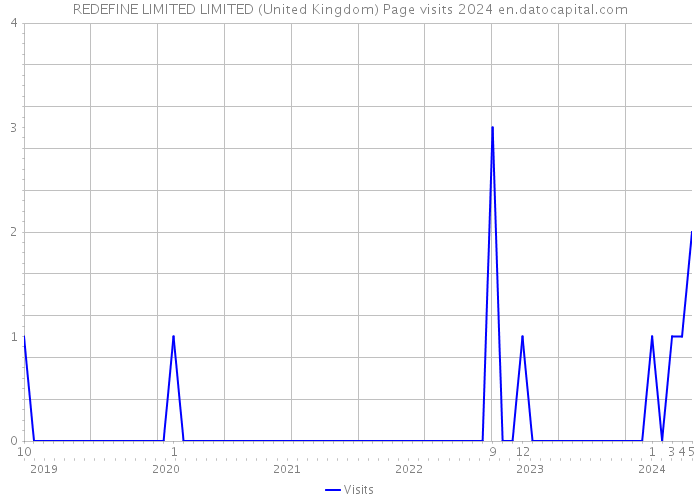 REDEFINE LIMITED LIMITED (United Kingdom) Page visits 2024 