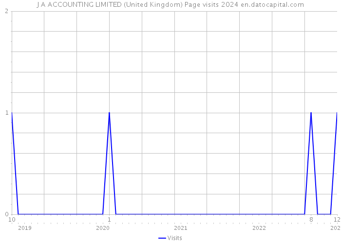J A ACCOUNTING LIMITED (United Kingdom) Page visits 2024 