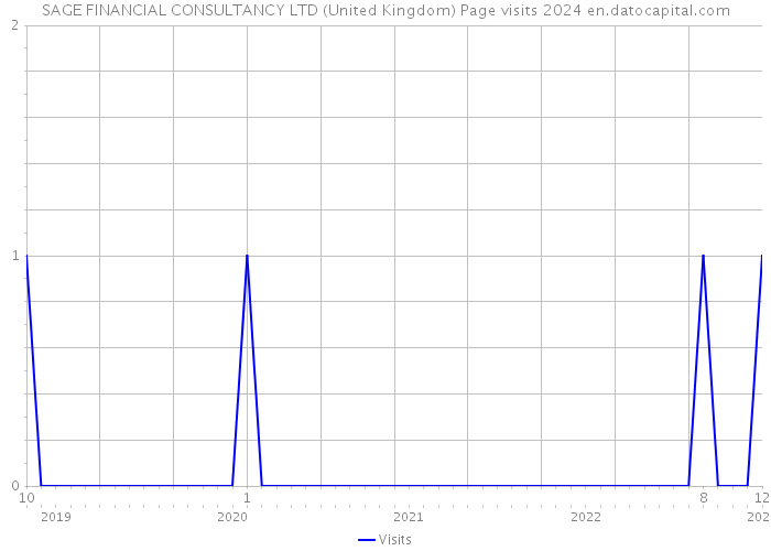 SAGE FINANCIAL CONSULTANCY LTD (United Kingdom) Page visits 2024 