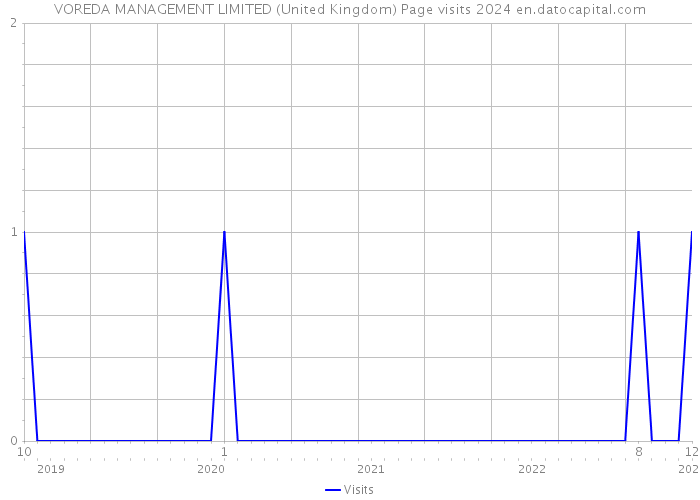 VOREDA MANAGEMENT LIMITED (United Kingdom) Page visits 2024 