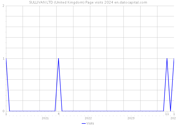 SULLIVAN LTD (United Kingdom) Page visits 2024 