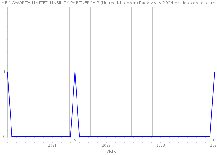 ABINGWORTH LIMITED LIABILITY PARTNERSHIP (United Kingdom) Page visits 2024 