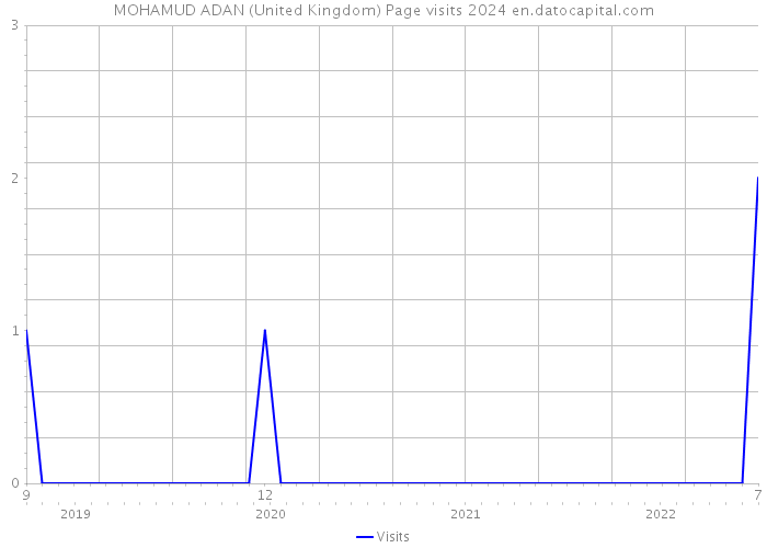 MOHAMUD ADAN (United Kingdom) Page visits 2024 