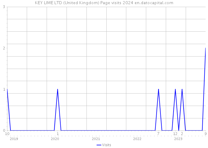 KEY LIME LTD (United Kingdom) Page visits 2024 