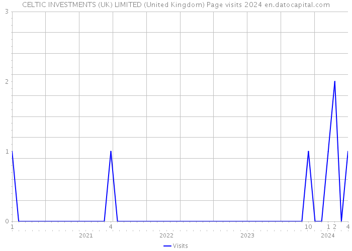 CELTIC INVESTMENTS (UK) LIMITED (United Kingdom) Page visits 2024 
