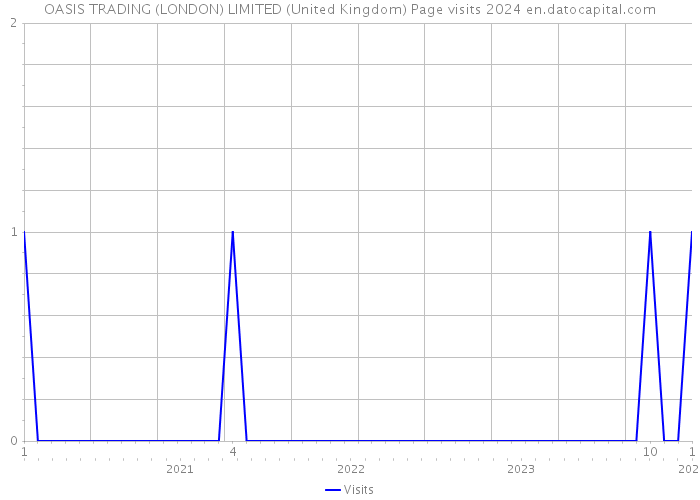 OASIS TRADING (LONDON) LIMITED (United Kingdom) Page visits 2024 